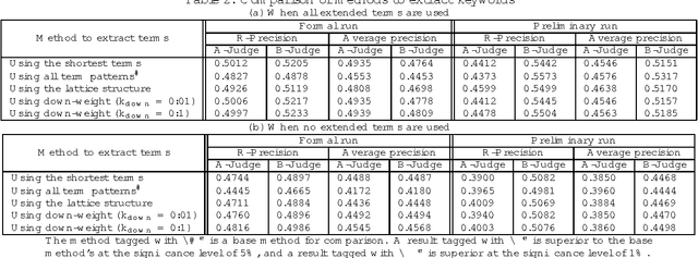 Figure 2 for Japanese Probabilistic Information Retrieval Using Location and Category Information