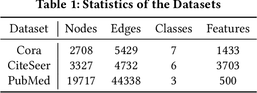 Figure 2 for Graph Convolutional Networks against Degree-Related Biases