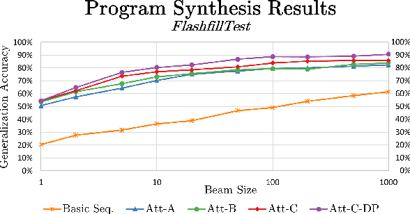 Figure 4 for RobustFill: Neural Program Learning under Noisy I/O
