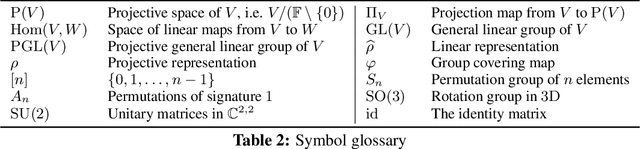 Figure 4 for In Search of Projectively Equivariant Neural Networks