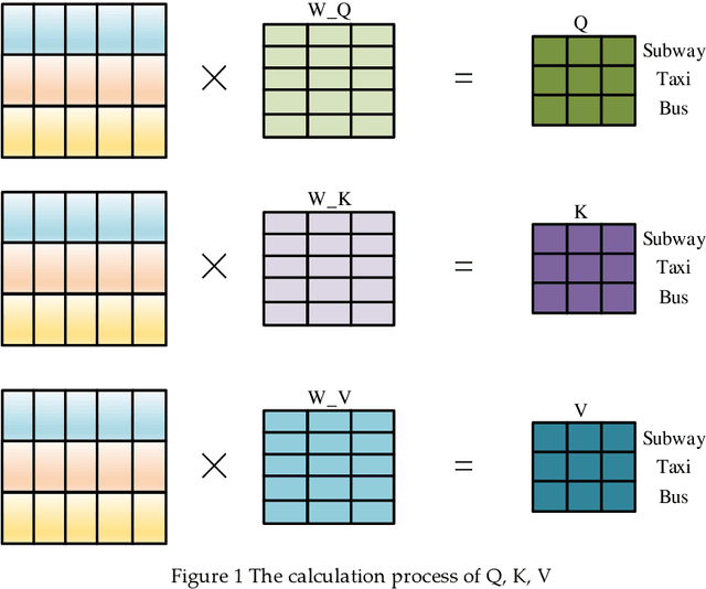 Figure 1 for Short-term passenger flow prediction for multi-traffic modes: A residual network and Transformer based multi-task learning method
