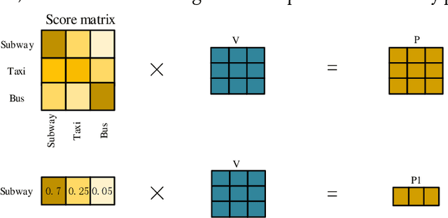 Figure 3 for Short-term passenger flow prediction for multi-traffic modes: A residual network and Transformer based multi-task learning method