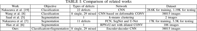 Figure 4 for WaferSegClassNet -- A Light-weight Network for Classification and Segmentation of Semiconductor Wafer Defects