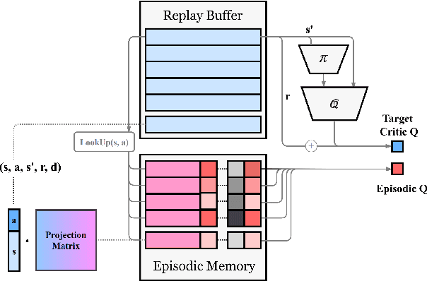 Figure 3 for Solving Continuous Control with Episodic Memory