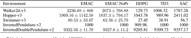 Figure 2 for Solving Continuous Control with Episodic Memory