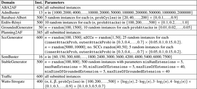 Figure 3 for Design and Results of the Second International Competition on Computational Models of Argumentation