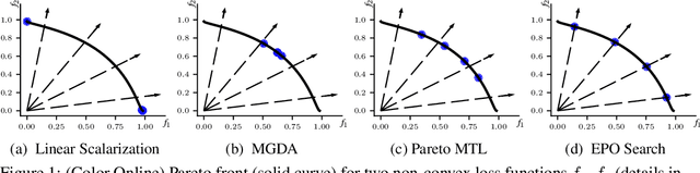 Figure 1 for Exact Pareto Optimal Search for Multi-Task Learning: Touring the Pareto Front
