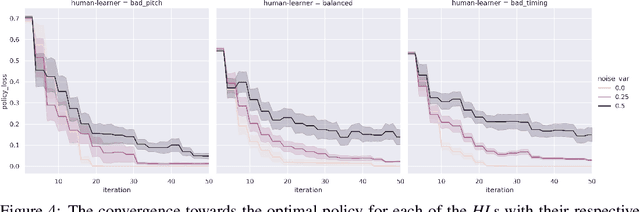 Figure 4 for Optimizing piano practice with a utility-based scaffold