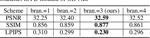 Figure 4 for Learning Omni-frequency Region-adaptive Representations for Real Image Super-Resolution