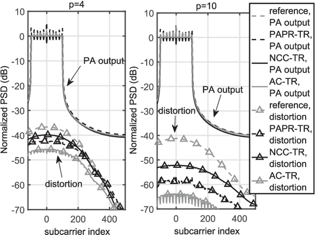 Figure 3 for Amplifier-Coupled Tone Reservation for Minimization of OFDM Nonlinear Distortion