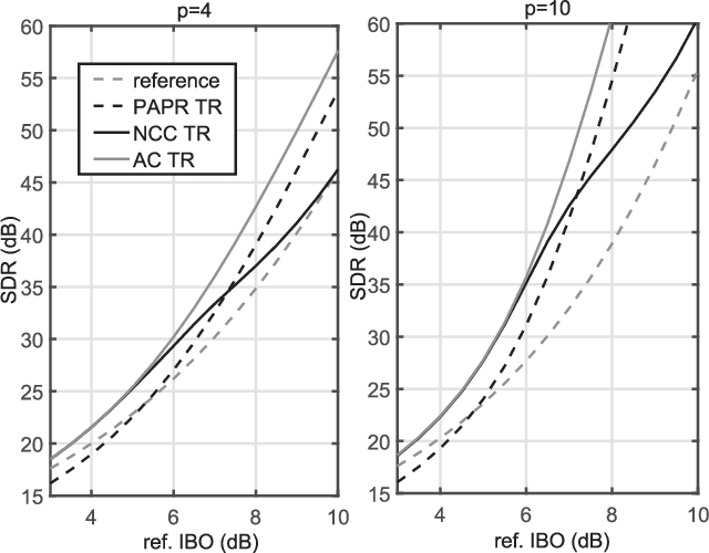 Figure 4 for Amplifier-Coupled Tone Reservation for Minimization of OFDM Nonlinear Distortion