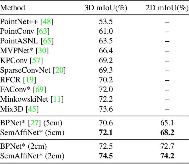 Figure 2 for SemAffiNet: Semantic-Affine Transformation for Point Cloud Segmentation