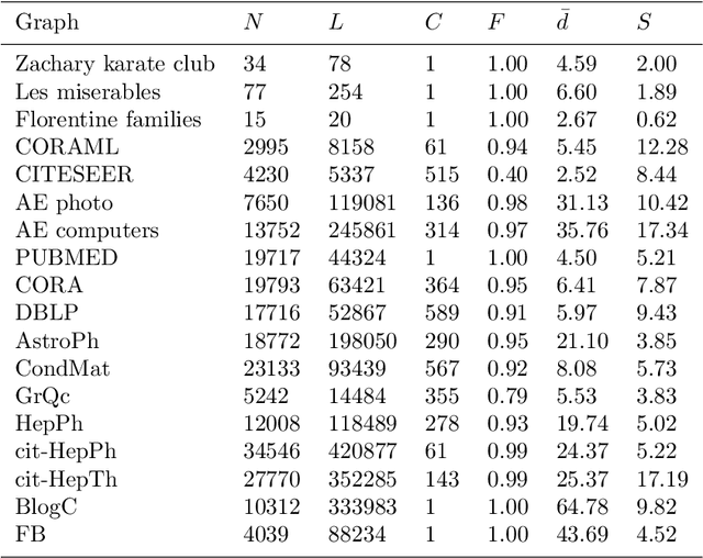 Figure 1 for Local Intrinsic Dimensionality Measures for Graphs, with Applications to Graph Embeddings