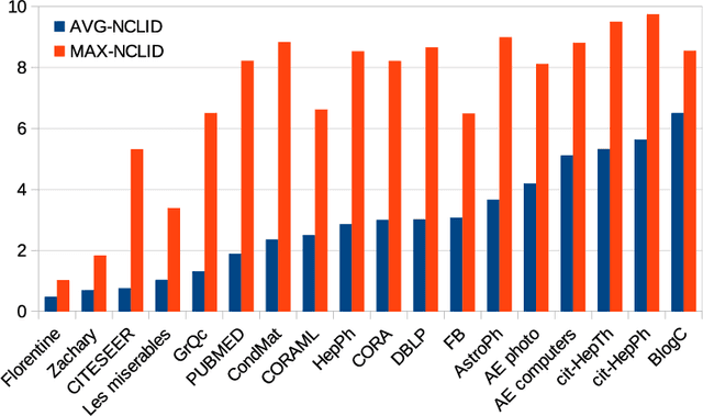 Figure 3 for Local Intrinsic Dimensionality Measures for Graphs, with Applications to Graph Embeddings