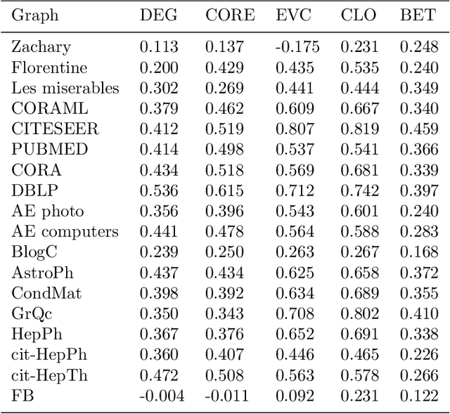 Figure 4 for Local Intrinsic Dimensionality Measures for Graphs, with Applications to Graph Embeddings
