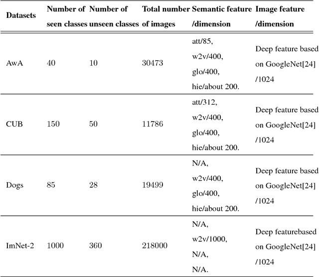 Figure 2 for Class label autoencoder for zero-shot learning