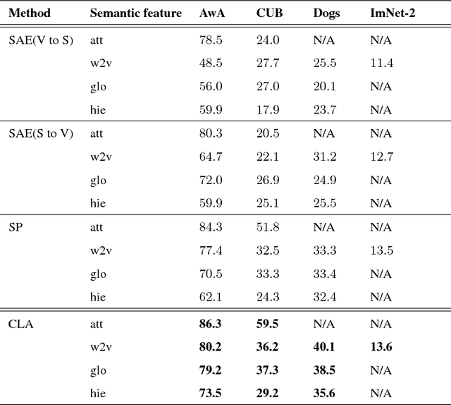 Figure 3 for Class label autoencoder for zero-shot learning