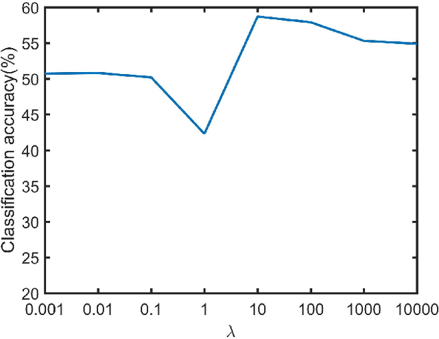 Figure 4 for Class label autoencoder for zero-shot learning