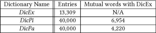 Figure 1 for Extracting Bilingual Persian Italian Lexicon from Comparable Corpora Using Different Types of Seed Dictionaries
