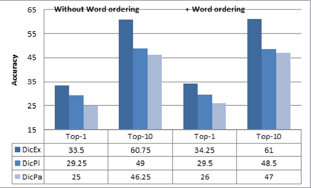 Figure 3 for Extracting Bilingual Persian Italian Lexicon from Comparable Corpora Using Different Types of Seed Dictionaries
