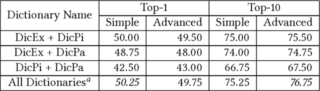 Figure 4 for Extracting Bilingual Persian Italian Lexicon from Comparable Corpora Using Different Types of Seed Dictionaries