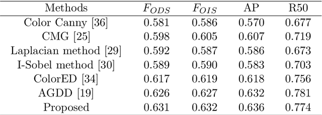 Figure 2 for Color Image Edge Detection using Multi-scale and Multi-directional Gabor filter