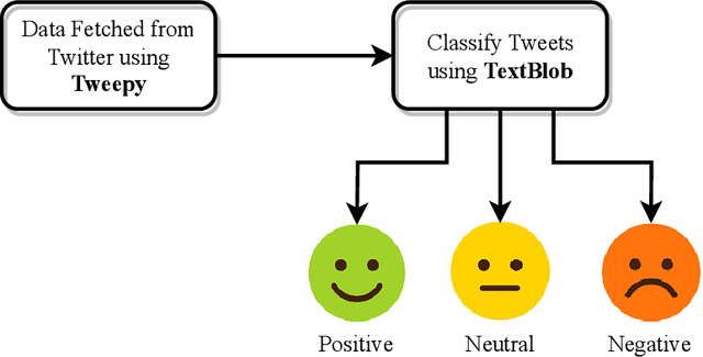Figure 3 for HiSA-SMFM: Historical and Sentiment Analysis based Stock Market Forecasting Model