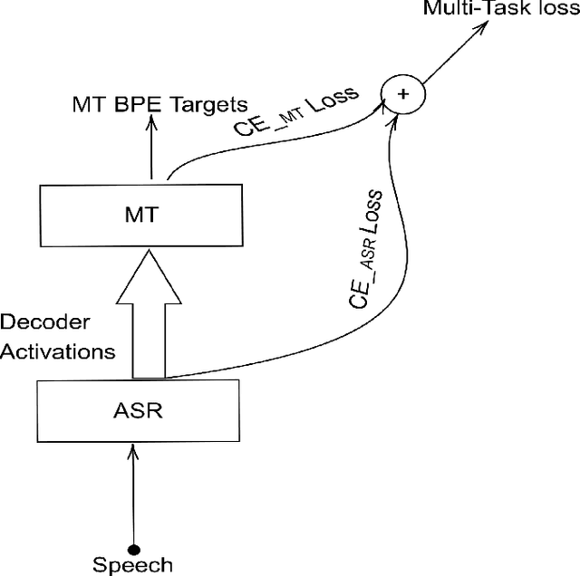 Figure 2 for A Technical Report: BUT Speech Translation Systems