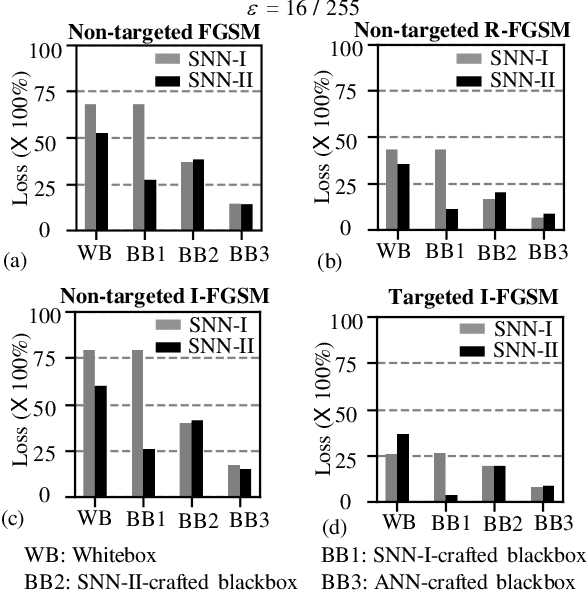 Figure 3 for A Comprehensive Analysis on Adversarial Robustness of Spiking Neural Networks