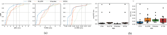 Figure 4 for CTIN: Robust Contextual Transformer Network for Inertial Navigation