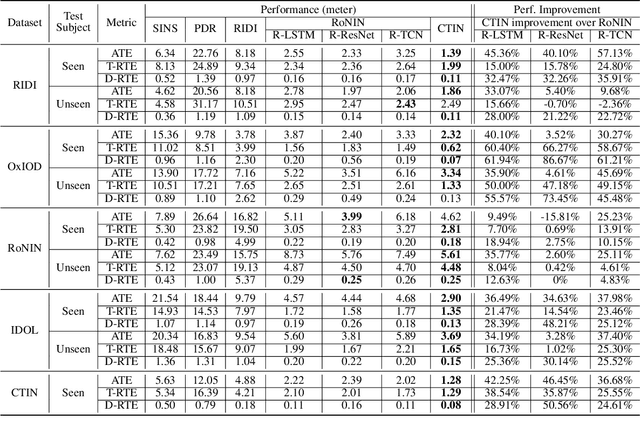 Figure 3 for CTIN: Robust Contextual Transformer Network for Inertial Navigation
