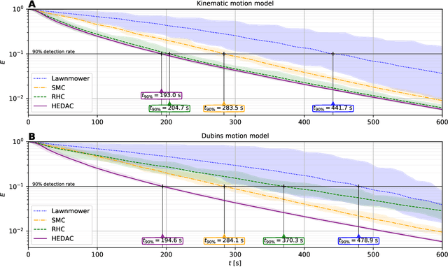 Figure 3 for Motion control for autonomous heterogeneous multi-agent area search in uncertain conditions