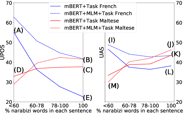 Figure 1 for Can Multilingual Language Models Transfer to an Unseen Dialect? A Case Study on North African Arabizi