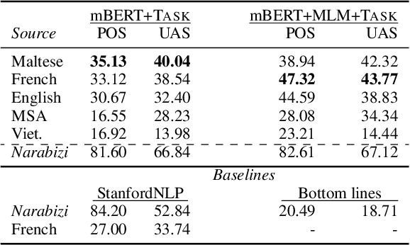 Figure 2 for Can Multilingual Language Models Transfer to an Unseen Dialect? A Case Study on North African Arabizi