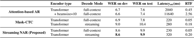 Figure 3 for Streaming End-to-End ASR based on Blockwise Non-Autoregressive Models