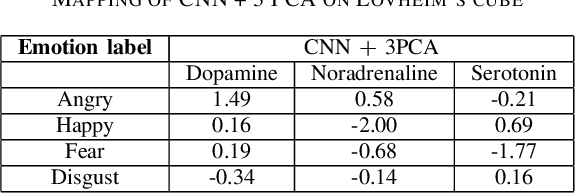 Figure 4 for Emo-CNN for Perceiving Stress from Audio Signals: A Brain Chemistry Approach
