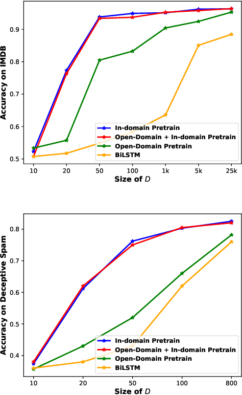 Figure 1 for Neural Semi-supervised Learning for Text Classification Under Large-Scale Pretraining
