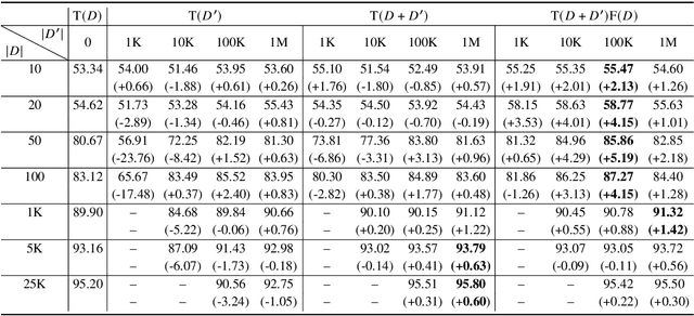 Figure 2 for Neural Semi-supervised Learning for Text Classification Under Large-Scale Pretraining