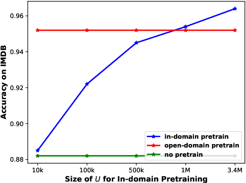 Figure 3 for Neural Semi-supervised Learning for Text Classification Under Large-Scale Pretraining