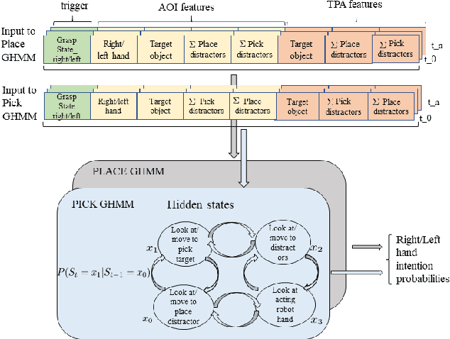 Figure 3 for Intention estimation from gaze and motion features for human-robot shared-control object manipulation