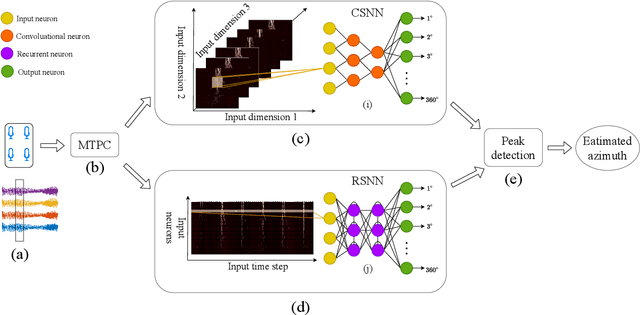 Figure 4 for Multi-Tones' Phase Coding of Interaural Time Difference by Spiking Neural Network