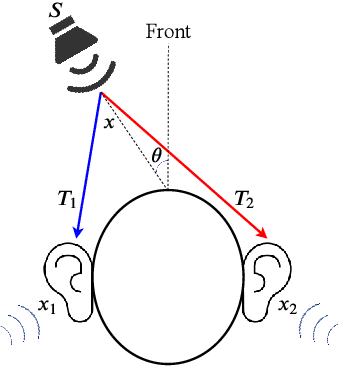 Figure 1 for Multi-Tones' Phase Coding of Interaural Time Difference by Spiking Neural Network