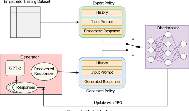 Figure 1 for Generative Adversarial Imitation Learning for Empathy-based AI