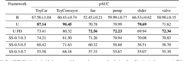 Figure 4 for Anomalous Sound Detection using unsupervised and semi-supervised autoencoders and gammatone audio representation