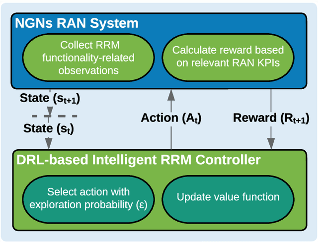 Figure 1 for Toward Safe and Accelerated Deep Reinforcement Learning for Next-Generation Wireless Networks
