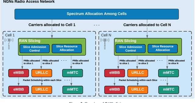 Figure 2 for Toward Safe and Accelerated Deep Reinforcement Learning for Next-Generation Wireless Networks
