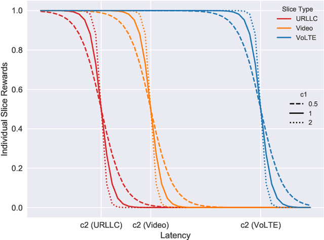Figure 3 for Toward Safe and Accelerated Deep Reinforcement Learning for Next-Generation Wireless Networks
