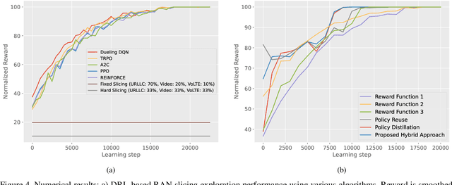 Figure 4 for Toward Safe and Accelerated Deep Reinforcement Learning for Next-Generation Wireless Networks