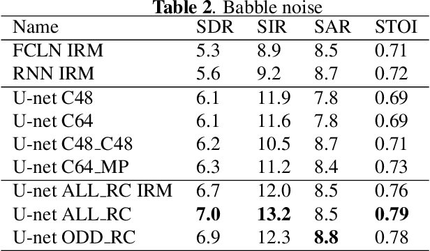 Figure 4 for Using recurrences in time and frequency within U-net architecture for speech enhancement