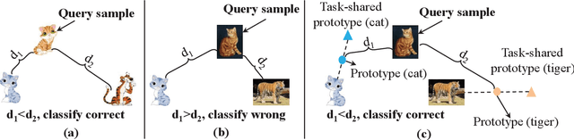 Figure 1 for Combat Data Shift in Few-shot Learning with Knowledge Graph